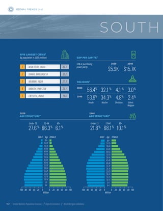 $5.9K
56.4%
32.1 %
4.1 %
53.9%
34.3%
4.8%
Hindu Muslim Christian
3.0%
2.4%
Ethnic
Religion
SOUTH
US$ at purchasing
power parity
By population in 2035 (million)
1 NEW DELHI, INDIA 43.3
2 DHAKA, BANGLADESH 31.2
3 MUMBAI, INDIA 27.3
4 KARACHI, PAKISTAN 23.1
5 CALCUTTA, INDIA 19.6
2020
2020 2040
$15.7K
2040
2020
2040
0-4
5-9
10-14
15-19
20-24
25-29
30-34
35-39
40-44
45-49
50-54
55-59
60-64
65-69
70-74
75-79
80+
Million
Million
15-64
68.1%
Under 15
21.8%
65+
10.1%
FEMALE
Age
MALE
GDP PER CAPITAb
RELIGIONc
FIVE LARGEST CITIESa
a
United Nations Population Division. | b
Oxford Economics. | c
World Religion Database.
AGE STRUCTUREa
AGE STRUCTUREa
GLOB A L T R E N D S 2040
15-64
66.3%
Under 15
27.6%
65+
6.1%
0-4
5-9
10-14
15-19
20-24
25-29
30-34
35-39
40-44
45-49
50-54
55-59
60-64
65-69
70-74
75-79
80+
FEMALE
Age
100 60
80 40 20 0 0 20 40 60 80 100
MALE
100 60
80 40 20 0 0 20 40 60 80 100
132
 