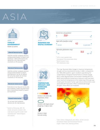 ASIA
Hold free and fair multiparty elections
and guarantee freedom of speech and
expression. Liberal democracies also
uphold the rule of law and have
constraints on the executive.
Hold free and fair multiparty elections
and guarantee freedom of speech
and expression, but do not uphold
the rule of law and/or do not have
constraints on the executive.
Hold elections but they are not free, fair,
and multiparty, and/or the government
does not guarantee freedom of speech
and expression.
Do not even hold multiparty
elections for the chief executive.
Liberal Democracies
Electoral Democracies
Electoral Autocracies
Closed Autocracies
0
4
4
0
Information globalization ratinge
Digital skills of workforce ratingd
25.8%
0 100
1 = low high = 100
1 = not at all to a great extent = 7
4.2
72.2
TYPES OF
GOVERNMENTSa
READINESS FOR
DIGITAL ECONOMY
Number of countries
This mapf
illustrates likely changes in maximum temperature,
drought, and hurricane/cyclone activity in 2040—compared to
the 1980-2005 baseline—given conditions speciﬁed by the
United Nations’ Intergovernmental Panel on Climate Change
(IPCC) under Representative Concentration Pathway (RCP) 4.5.
While several diﬀerent temperature measures could have been
used, maximum temperature on the hottest day of the year was
chosen given the severe human, agricultural, and economic costs
associated with heat waves. When combined with longer
droughts, these eﬀects are multiplied.
Internet Users (of population)c
2020 2019b
2040
TEMPERATURE,
DROUGHT, AND
HURRICANE
ACTIVITY
f
Data: Clemens Schwingshackl, Jana Sillman, and the Centre for
International Climate and Environmental Research.
Graphic: Pardee Center University of Denver.
b
2019 or latest available data.
c
International Telecommunication Union.
d
World Economic Forum.
e
KOF Globalization Index.
a
Varieties of Democracy, 2020. The
number of countries included in this
study may not equal the number listed
separately under “Selected Regions
and Countries.
Increase in major
hurricane activity
Increase in the longest annual
drought by 2.5 days or more
Increase in the hottest day
temperature, Celsius
2.5
0
A M O R E C O N T E S T E D W O R L D
133
 