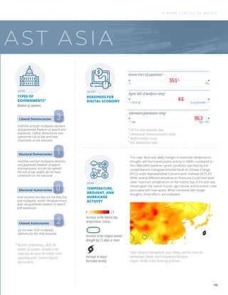 AST ASIA
Hold free and fair multiparty elections
and guarantee freedom of speech and
expression. Liberal democracies also
uphold the rule of law and have
constraints on the executive.
Hold free and fair multiparty elections
and guarantee freedom of speech
and expression, but do not uphold
the rule of law and/or do not have
constraints on the executive.
This mapf
illustrates likely changes in maximum temperature,
drought, and hurricane/cyclone activity in 2040—compared to
the 1980-2005 baseline—given conditions speciﬁed by the
United Nations’ Intergovernmental Panel on Climate Change
(IPCC) under Representative Concentration Pathway (RCP) 4.5.
While several diﬀerent temperature measures could have been
used, maximum temperature on the hottest day of the year was
chosen given the severe human, agricultural, and economic costs
associated with heat waves. When combined with longer
droughts, these eﬀects are multiplied.
Hold elections but they are not free, fair,
and multiparty, and/or the government
does not guarantee freedom of speech
and expression.
Do not even hold multiparty
elections for the chief executive.
Liberal Democracies
Electoral Democracies
Electoral Autocracies
Closed Autocracies
3
1
0
2
Internet Users (of population)c
Information globalization ratinge
Digital skills of workforce ratingd
55.5%
0 100
1 = low high = 100
1 = not at all to a great extent = 7
4.6
86.3
2020 2019b
2040
TYPES OF
GOVERNMENTSa
READINESS FOR
DIGITAL ECONOMY
TEMPERATURE,
DROUGHT, AND
HURRICANE
ACTIVITY
Number of countries
b
2019 or latest available data.
c
International Telecommunication Union.
d
World Economic Forum.
e
KOF Globalization Index.
f
Data: Clemens Schwingshackl, Jana Sillman, and the Centre for
International Climate and Environmental Research.
Graphic: Pardee Center University of Denver.
a
Varieties of Democracy, 2020. The
number of countries included in this
study may not equal the number listed
separately under “Selected Regions
and Countries.
Increase in major
hurricane activity
Increase in the longest annual
drought by 2.5 days or more
Increase in the hottest day
temperature, Celsius
2.5
0
A M O R E C O N T E S T E D W O R L D
135
 