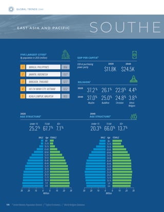 $11.8K
37.2%
26.1%
22.9%
37.0%
25.0%
24.8%
Muslim Buddhist Christian
4.4%
3.8%
Ethnic
Religion
SOUTHE
US$ at purchasing
power parity
By population in 2035 (million)
1 MANILA, PHILIPPINES 18.6
2 JAKARTA, INDONESIA 13.7
3 BANGKOK, THAILAND 12.7
4 HO CHI MINH CITY, VIETNAM 12.2
5 KUALA LUMPUR, MALAYSIA 10.5
2020
2020 2040
$24.5K
2040
2020
2040
0-4
5-9
10-14
15-19
20-24
25-29
30-34
35-39
40-44
45-49
50-54
55-59
60-64
65-69
70-74
75-79
80+
Million
Million
15-64
66.0%
Under 15
20.3%
65+
13.7%
FEMALE
Age
MALE
GDP PER CAPITAb
RELIGIONc
FIVE LARGEST CITIESa
a
United Nations Population Division. | b
Oxford Economics. | c
World Religion Database.
AGE STRUCTUREa
AGE STRUCTUREa
E A S T A S I A A N D P A C I F I C
GLOB A L T R E N D S 2040
15-64
67.7%
Under 15
25.2%
65+
7.1%
0-4
5-9
10-14
15-19
20-24
25-29
30-34
35-39
40-44
45-49
50-54
55-59
60-64
65-69
70-74
75-79
80+
FEMALE
Age
30 20 10 0 0 10 20 30
MALE
30 20 10 0 0 10 20 30
136
 