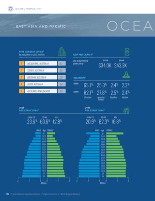 $34.0K
25.3%
2.4%
27.8%
2.5%
Agnostic/
Atheist
65.1%
62.1%
Christian Buddhist
2.2%
2.4%
Muslim
OCEA
US$ at purchasing
power parity
By population in 2035 (million)
1 MELBOURNE, AUSTRALIA 6.1
2 SYDNEY, AUSTRALIA 5.9
3 BRISBANE, AUSTRALIA 2.9
4 PERTH, AUSTRALIA 2.4
5 AUCKLAND, NEW ZEALAND 1.9
2020
2020 2040
$43.3K
2040
2020
2040
0-4
5-9
10-14
15-19
20-24
25-29
30-34
35-39
40-44
45-49
50-54
55-59
60-64
65-69
70-74
75-79
80+
Million
Million
15-64
62.3%
Under 15
20.9%
65+
16.8%
FEMALE
Age
MALE
GDP PER CAPITAb
RELIGIONc
FIVE LARGEST CITIESa
a
United Nations Population Division. | b
Oxford Economics. | c
World Religion Database.
AGE STRUCTUREa
AGE STRUCTUREa
E A S T A S I A A N D P A C I F I C
GLOB A L T R E N D S 2040
15-64
63.6%
Under 15
23.6%
65+
12.8%
0-4
5-9
10-14
15-19
20-24
25-29
30-34
35-39
40-44
45-49
50-54
55-59
60-64
65-69
70-74
75-79
80+
FEMALE
Age
2 1 0 0 1 2
MALE
2 1 0 0 1 2
138
 