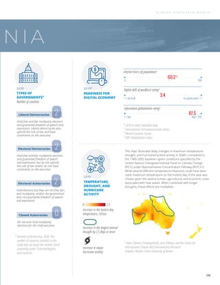 NIA
Hold free and fair multiparty elections
and guarantee freedom of speech and
expression. Liberal democracies also
uphold the rule of law and have
constraints on the executive.
Hold free and fair multiparty elections
and guarantee freedom of speech
and expression, but do not uphold
the rule of law and/or do not have
constraints on the executive.
Hold elections but they are not free, fair,
and multiparty, and/or the government
does not guarantee freedom of speech
and expression.
Do not even hold multiparty
elections for the chief executive.
Liberal Democracies
Electoral Democracies
Electoral Autocracies
Closed Autocracies
2
2
2
0
Information globalization ratinge
Digital skills of workforce ratingd
0 100
1 = low high = 100
1 = not at all to a great extent = 7
3.4
TYPES OF
GOVERNMENTSa
READINESS FOR
DIGITAL ECONOMY
Number of countries
87.5
%
60.2
This mapf
illustrates likely changes in maximum temperature,
drought, and hurricane/cyclone activity in 2040—compared to
the 1980-2005 baseline—given conditions speciﬁed by the
United Nations’ Intergovernmental Panel on Climate Change
(IPCC) under Representative Concentration Pathway (RCP) 4.5.
While several diﬀerent temperature measures could have been
used, maximum temperature on the hottest day of the year was
chosen given the severe human, agricultural, and economic costs
associated with heat waves. When combined with longer
droughts, these eﬀects are multiplied.
Internet Users (of population)c
2020 2019b
2040
TEMPERATURE,
DROUGHT, AND
HURRICANE
ACTIVITY
f
Data: Clemens Schwingshackl, Jana Sillman, and the Centre for
International Climate and Environmental Research.
Graphic: Pardee Center University of Denver.
b
2019 or latest available data.
c
International Telecommunication Union.
d
World Economic Forum.
e
KOF Globalization Index.
a
Varieties of Democracy, 2020. The
number of countries included in this
study may not equal the number listed
separately under “Selected Regions
and Countries.
Increase in major
hurricane activity
Increase in the longest annual
drought by 2.5 days or more
Increase in the hottest day
temperature, Celsius
2.5
0
A M O R E C O N T E S T E D W O R L D
139
 