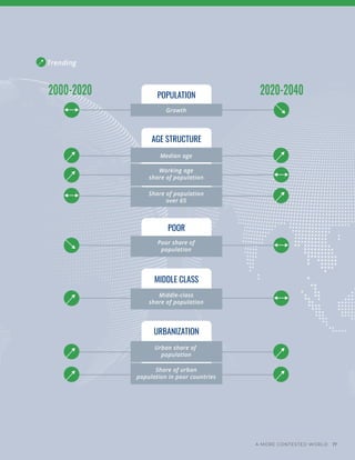 A MORE CONTESTED WORLD 17
POPULATION
Growth
Trending
AGE STRUCTURE
Median age
POOR
Poor share of
population
MIDDLE CLASS
Middle-class
share of population
URBANIZATION
Urban share of
population
Share of urban
population in poor countries
Working age
share of population
Share of population
over 65
2000-2020 2020-2040
 