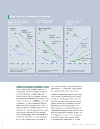 PROGRESS ON HUMAN DEVELOPMENT
Source: United Nations Population
Division and Pardee Center
University of Denver.
Source: IHME and Pardee Center
University of Denver.
1
Sub-Saharan Africa is also included in low- and middle-income countries’ data.
Source: Barro-Lee and Pardee
Center University of Denver.
Sub-
Saharan
Africa1
High
income
High
income
High
income
Low and
middle income
Low and
middle income
Low and
middle
income
Number
of births
Deaths as a percent
of live births
Percent of
all adults
BIRTHS PER WOMAN OF CHILD-
BEARING AGE (TOTAL FERTILITY
RATE), 1960-2040
INFANT DEATHS IN THE
FIRST YEAR, 1960-2040
SECONDARY EDUCATION
COMPLETION RATES,
1960-2040
0
1
2
3
4
5
6
7
40
20
2000
80
1960 0
5
10
15
20
40
20
2000
80
1960 0
20
40
60
80
100
40
20
2000
80
1960
Sub-Saharan
Africa1
Sub-Saharan
Africa1
A MORE CONTESTED WORLD 21
ASSOCIATED HUMAN DEVELOPMENT CHALLENGES
Many countries will struggle to build on or
even sustain decades of significant improve-
ments in education, health, and poverty re-
duction. During the past 20 years, at least 1.2
billion people were lifted out of poverty—that
is their income surpassed $3.20 a day, which
is equivalent to the average poverty line in
low-income countries. In addition, nearly 1.5
billion reached the middle-class income level
of at least $10 a day through a virtuous cycle
of economic growth and human develop-
ment in every region. Basic improvements in
healthcare, education, and gender equality
generated rising per capita incomes and, in
turn, the fiscal capacity for households and
governments to fund further improvements,
especially in less developed countries.
However, sustained progress in some coun-
tries is likely to be more difficult during the
coming two decades, particularly given the
potential for slower and uneven economic
growth. Many of the next levels of human
development, including secondary and
higher education and digital skills training,
networked and efficient urban infrastructure,
and improved opportunities for women and
minority groups, require overcoming social
impediments, improving political stabili-
ty, and increasing government or private
Yannis
H
/
Unsplash
 