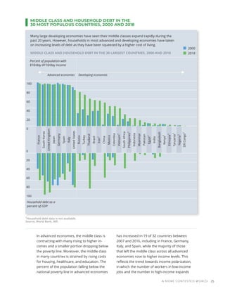A MORE CONTESTED WORLD 25
0
20
40
60
80
100
MIDDLE CLASS AND HOUSEHOLD DEBT IN THE
30 MOST POPULOUS COUNTRIES, 2000 AND 2018
1
Household debt data is not available.
Source: World Bank, IMF.
2018
2000
Percent of population with
$10/day-$110/day income
Household debt as a
percent of GDP
Many large developing economies have seen their middle classes expand rapidly during the
past 20 years. However, households in most advanced and developing economies have taken
on increasing levels of debt as they have been squeezed by a higher cost of living.
MIDDLE CLASS AND HOUSEHOLD DEBT IN THE 30 LARGEST COUNTRIES, 2000 AND 2018
France
South
Korea
United
Kingdom
Japan
Germany
Spain
Italy
United
States
Russia
Turkey
Thailand
Brazil
Iran
1
China
Mexico
Colombia
Vietnam
1
South
Africa
Philippines
1
Indonesia
Myanmar
Pakistan
Egypt
1
India
Bangladesh
Kenya
1
Ethiopia
1
Tanzania
1
Nigeria
1
DR
Congo
1
Advanced economies Developing economies
0
20
40
60
80
100
In advanced economies, the middle class is
contracting with many rising to higher in-
comes and a smaller portion dropping below
the poverty line. Moreover, the middle class
in many countries is strained by rising costs
for housing, healthcare, and education. The
percent of the population falling below the
national poverty line in advanced economies
has increased in 19 of 32 countries between
2007 and 2016, including in France, Germany,
Italy, and Spain, while the majority of those
that left the middle class across all advanced
economies rose to higher income levels. This
reflects the trend towards income polarization,
in which the number of workers in low-income
jobs and the number in high-income expands
 