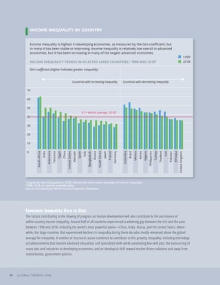 0
10
20
30
40
50
60
70
INCOME INEQUALITY BY COUNTRY
1
Largest by size of population, 2020. Ranked by most recent estimate of income inequality.
2
1990, 2018, or nearest available data.
Source: Standardized World Income Inequality Database.
20182
19902
Gini coeﬃcient (higher indicates greater inequality)
Income inequality is highest in developing economies, as measured by the Gini coeﬃcient, but
in many it has been stable or improving. Income inequality is relatively low overall in advanced
economies, but it has been increasing in many of the largest advanced economies.
INCOME INEQUALITY TRENDS IN SELECTED LARGE COUNTRIES,1
1990 AND 20182
South
Africa
India
Indonesia
Tanzania
Egypt
China
United
States
Vietnam
Spain
Italy
Bangladesh
Russia
South
Korea
Japan
France
Germany
Colombia
Brazil
Mexico
Kenya
Nigeria
Philippines
Turkey
Thailand
Iran
Pakistan
Ethiopia
United
Kingdom
Countries with increasing inequality Countries with decreasing inequality
37 = World average, 20182
GLOBAL TRENDS 2040
26
Economic Inequality Here to Stay
The factors contributing to the slowing of progress on human development will also contribute to the persistence of
within-country income inequality. Around half of all countries experienced a widening gap between the rich and the poor
between 1990 and 2018, including the world’s most powerful states—China, India, Russia, and the United States. Mean-
while, the large countries that experienced declines in inequality during these decades mostly remained above the global
average for inequality. A number of structural causes combined to contribute to this growing inequality, including technologi-
cal advancements that favored advanced educations and specialized skills while automating low-skill jobs; the outsourcing of
many jobs and industries to developing economies; and an ideological shift toward market-driven solutions and away from
redistributive, government policies.
 