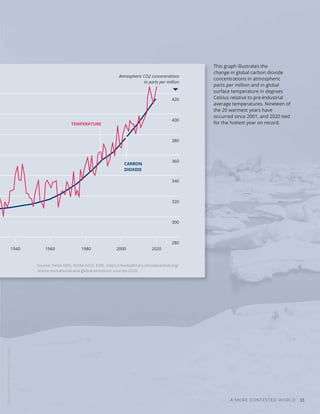 Willian
Justen
de
Vasconcellos
/
Unsplash
1940 1960 1980 2000 2020
Atmospheric CO2 concentrations
in parts per million
400
420
380
360
340
320
300
280
This graph illustrates the
change in global carbon dioxide
concentrations in atmospheric
parts per million and in global
surface temperature in degrees
Celsius relative to pre-Industrial
average temperatures. Nineteen of
the 20 warmest years have
occurred since 2001, and 2020 tied
for the hottest year on record.
Source: NASA GISS, NOAA NCEI, ESRL. https://medialibrary.climatecentral.org/
resources/national-and-global-emissions-sources-2020.
TEMPERATURE
CARBON
DIOXIDE
A MORE CONTESTED WORLD 33
 