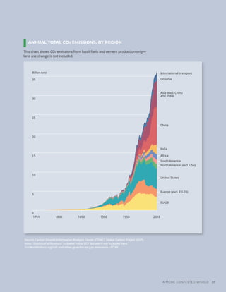 Billion tons
ANNUAL TOTAL CO2 EMISSIONS, BY REGION
Source: Carbon Dioxide Information Analysis Center (CDIAC); Global Carbon Project (GCP).
Note: ‘Statistical diﬀerences’ included in the GCP dataset is not included here.
OurWorldInData.org/co2-and-other-greenhouse-gas-emissions • CC BY
International transport
Oceania
Asia (excl. China
and India)
China
India
Africa
South America
North America (excl. USA)
United States
Europe (excl. EU-28)
EU-28
1751 1800 1850 1900 1950 2018
35
30
25
20
15
10
5
0
This chart shows CO2 emissions from fossil fuels and cement production only—
land use change is not included.
A MORE CONTESTED WORLD 37
 