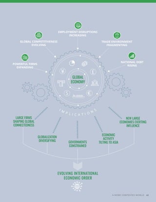GOVERNMENTS
CONSTRAINED
NEW LARGE
ECONOMIES EXERTING
INFLUENCE
GLOBALIZATION
DIVERSIFYING
ECONOMIC
ACTIVITY
TILTING TO ASIA
LARGE FIRMS
SHAPING GLOBAL
CONNECTEDNESS
NATIONAL DEBT
RISING
TRADE ENVIRONMENT
FRAGMENTING
EMPLOYMENT DISRUPTIONS
INCREASING
POWERFUL FIRMS
EXPANDING
GLOBAL COMPETITIVENESS
EVOLVING
EVOLVING INTERNATIONAL
ECONOMIC ORDER
GLOBAL
ECONOMY
I M
P L I C A T I O N
S
A MORE CONTESTED WORLD 43
 