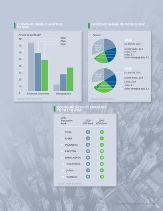 Photo
/
Bigstock
A MORE CONTESTED WORLD 51
FORECAST SHARE OF WORLD GDP
Percent
EU and UK, 20.5
United States, 24.0
China, 17.9
India, 3.1
Other emerging Asia, 4.2
Source: Oxford Economics.
Rest of
world,
30.3
2020
EU and UK, 16.4
United States, 20.8
China, 22.8
India, 6.1
Other emerging Asia, 6.2
Rest of
world,
27.7
2040
ECONOMIC ACTIVITY FORECAST
TO TILT TO ASIA
2040
Population
Rank
2020
GDP Rank
2040
GDP Rank
Source: Oxford Economics.
1 | INDIA
2 | CHINA
5 | INDONESIA
6 | PAKISTAN
8 | BANGLADESH
14 | PHILIPPINES
15 | JAPAN
16 | VIETNAM
3
1
8
23
28
20
4
24
6
2
16
39
44
34
3
40
ECONOMIC WEIGHT SHIFTING
TO ASIA
0
10
20
30
40
50
60
70
80
Emerging Asia
Advanced Economies
Percent of world GDP
2000
2020
2040
Source: Oxford Economics.
 