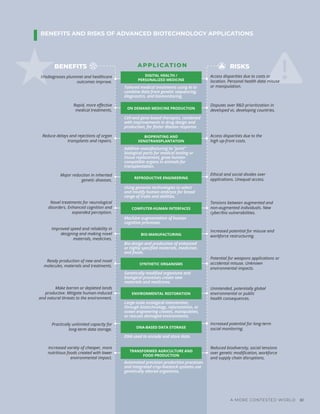 BENEFITS AND RISKS OF ADVANCED BIOTECHNOLOGY APPLICATIONS
APPLICATION RISKS
BENEFITS
DIGITAL HEALTH /
PERSONALIZED MEDICINE
ON DEMAND MEDICINE PRODUCTION
BIOPRINTING AND
XENOTRANSPLANTATION
REPRODUCTIVE ENGINEERING
COMPUTER-HUMAN INTERFACES
BIO-MANUFACTURING
SYNTHETIC ORGANISMS
ENVIRONMENTAL RESTORATION
DNA-BASED DATA STORAGE
TRANSFORMED AGRICULTURE AND
FOOD PRODUCTION
Access disparities due to costs or
location. Personal health data misuse
or manipulation.
Disputes over R&D prioritization in
developed vs. developing countries.
Access disparities due to the
high up-front costs.
Ethical and social divides over
applications. Unequal access.
Tensions between augmented and
non-augmented individuals. New
cyber/bio vulnerabilities.
Increased potential for misuse and
workforce restructuring.
Potential for weapons applications or
accidental misuse. Unknown
environmental impacts.
Unintended, potentially global
environmental or public
health consequences.
Increased potential for long-term
social monitoring.
Reduced biodiversity, social tensions
over genetic modiﬁcation, workforce
and supply chain disruptions.
Misdiagnoses plummet and healthcare
outcomes improve.
Tailored medical treatments using AI to
combine data from genetic sequencing,
diagnostics, and biomonitoring.
Cell-and gene-based therapies, combined
with improvements in drug design and
production, for faster disease response.
Additive manufacturing to “print”
biological parts for medical testing or
tissue replacement, grow human-
compatible organs in animals for
transplantation.
Using genomic technologies to select
and modify human embryos for broad
range of traits and abilities.
Machine augmentation of human
cognitive processes.
Bio-design and production of enhanced
or highly speciﬁed materials, medicines
and foods.
Genetically modiﬁed organisms and
biological processes create new
materials and medicines.
Large-scale ecological intervention,
through biotechnology, reforestation, or
ocean engineering creates, manipulates,
or rescues damaged environments.
DNA used to encode and store data.
Automated precision production processes
and integrated crop-livestock systems use
genetically altered organisms.
Rapid, more eﬀective
medical treatments.
Reduce delays and rejections of organ
transplants and repairs.
Major reduction in inherited
genetic diseases.
Novel treatments for neurological
disorders. Enhanced cognition and
expanded perception.
Improved speed and reliability in
designing and making novel
materials, medicines.
Ready production of new and novel
molecules, materials and treatments.
Make barren or depleted lands
productive. Mitigate human-induced
and natural threats to the environment.
Practically unlimited capacity for
long-term data storage.
Increased variety of cheaper, more
nutritious foods created with lower
environmental impact.
A MORE CONTESTED WORLD 61
 