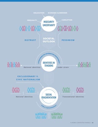 H
Y
P
E
R
C
O
N
N
ECTED INFORMATION
EN
V
I
R
O
N
M
E
N
T
PUBLIC EMPOWERMEN
T
INSECURITY
UNCERTAINTY
IDENTITIES IN
TENSIONS
EXCLUSIONARY V.
CI V IC NATIONALISM
SOCIAL
FRAGMENTATION
INEQUALITY
DISLOCATION ECONOMIC SLOWDOWN
CORRUPTION
PESSIMISM
DISTRUST
National identities under strain
National identities Transnational identities
SOCIETAL
OUTLOOK
A MORE CONTESTED WORLD 69
 