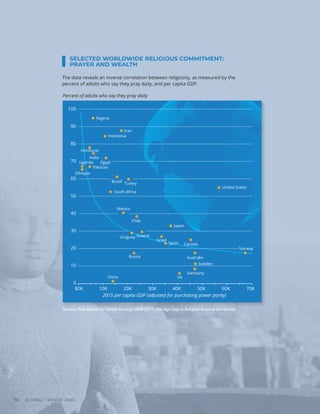 SELECTED WORLDWIDE RELIGIOUS COMMITMENT:
PRAYER AND WEALTH
Russia
Source: Pew Research Center surveys 2008-2017. The Age Gap in Religion Around the World.
The data reveals an inverse correlation between religiosity, as measured by the
percent of adults who say they pray daily, and per capita GDP.
Australia
Brazil
Canada
Chile
China
Egypt
Ethiopia
Germany
Greece
Honduras
India
Indonesia
Iran
Israel
Japan
United States
Mexico
Norway
Pakistan
Spain
Sweden
Nigeria
South Africa
Turkey
Uganda
UK
Uruguay
$0K
0
10
20
30
40
50
60
70
80
90
100
10K 20K 30K 40K 50K 60K 70K
2015 per capita GDP (adjusted for purchasing power parity)
Percent of adults who say they pray daily
Photo
/
Bigstock
GLOBAL TRENDS 2040
72
 