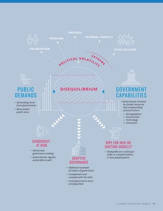 PUBLIC
DEMANDS
GOVERNMENT
CAPABILITIES
PO
LIT I CAL VOLATILITY
POLARIZATION
DEMOCRACY
AT RISK
ADAPTIVE
GOVERNANCE
RIPE FOR NEW OR
SHIFTING MODELS?
POPULISM
STATE COLLAPSE
EXTREM
E
PROTESTS
INTERNAL CONFLICT
DISEQUILIBRIUM
• Additional nonstate
providers of governance
• Complement and
compete with the state
• Local governance more
consequential
• Disequilibrium could spur
shifts or transformations
in how people govern
• Governments strained
by limited resources
and compounding
pressures from:
— Demographics
— Environment
— Technology
— Economics
• Demanding more
from governments
• More potent
public voice
• Democratic
governance eroding
• Authoritarian regimes
vulnerable as well
A MORE CONTESTED WORLD 79
 