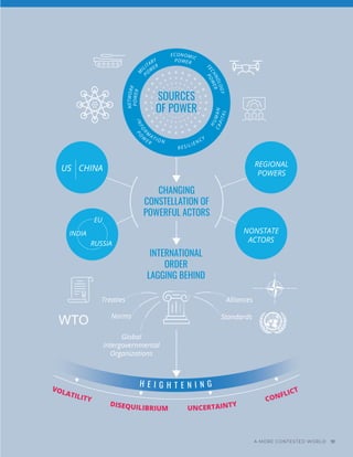 CHANGING
CONSTELLATION OF
POWERFUL ACTORS
INTERNATIONAL
ORDER
LAGGING BEHIND
US CHINA
Global
Intergovernmental
Organizations
EU
INDIA
RUSSIA
REGIONAL
POWERS
NONSTATE
ACTORS
Treaties Alliances
Standards
Norms
VOLATILITY
DISEQUILIBRIUM
H E I G H T E N I N G
UNCERTAINTY
CONFLICT
WTO
SOURCES
OF POWER
A MORE CONTESTED WORLD 91
 