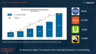 Trend 2: EdTech Funding Tops $1 Billion
Takeaway No Slowing in Sight. The Growth of the Learning Ecosystem is Accelerating.
Funding ($M)
Deals
$63M
$135M
https://cbi-blog.s3.amazonaws.com/blog/wp-content/uploads/2015/01/edtechfundingrecord.jpg
$32M
$186M
 