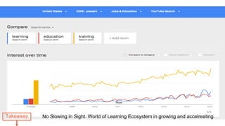Takeaway No Slowing in Sight. World of Learning Ecosystem in growing and accelreating.
 