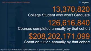 Trend 4: Competencies, Skills, and Credentials
13,370,820
College Student who won’t Graduate
126,616,840
Courses completed annually by that cohort
$208,202,171,099
Spent on tuition annually by that cohort
http://nces.ed.gov/fastfacts/display.asp?id=7; http://nces.ed.gov/programs/digest/d11/tables/dt11_196.asp
 