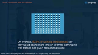 Trend 4: Competencies, Skills, and Credentials
On average, 60.8% of working professionals say
they would spend more time on informal learning if it
was tracked and given professional credit.
Survey conducted by Degreed of a random sample via Google Survey; 200 respondants
 