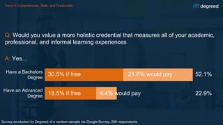 Trend 4: Competencies, Skills, and Credentials
Q: Would you value a more holistic credential that measures all of your academic,
professional, and informal learning experiences
A: Yes…
Have a Bachelors
Degree
Have an Advanced
Degree
52.1%30.5% if free 21.6% would pay
22.9%18.5% if free 4.4% would pay
Survey conducted by Degreed of a random sample via Google Survey; 200 respondants
 