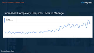 Trend 5: Evolution & Future of Tools
Increased Complexity Requires Tools to Manage
Google Search Data
 