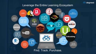Leverage the Entire Learning Ecosystem
Find. Track. Purchase.
 