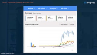 Trend 1: Exponential Knowledge & Content Curve
Google Search Data
 