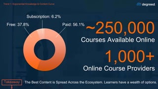 Trend 1: Exponential Knowledge & Content Curve
~250,000
Courses Available Online
1,000+
Online Course Providers
Paid: 56.1%
Subscription: 6.2%
Free: 37.8%
Takeaway The Best Content is Spread Across the Ecosystem. Learners have a wealth of options.
 