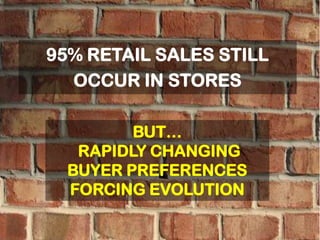 BUT…
RAPIDLY CHANGING
BUYER PREFERENCES
FORCING EVOLUTION
95% RETAIL SALES STILL
OCCUR IN STORES
 