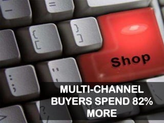MULTI-CHANNEL
BUYERS SPEND 82%
MORE
 