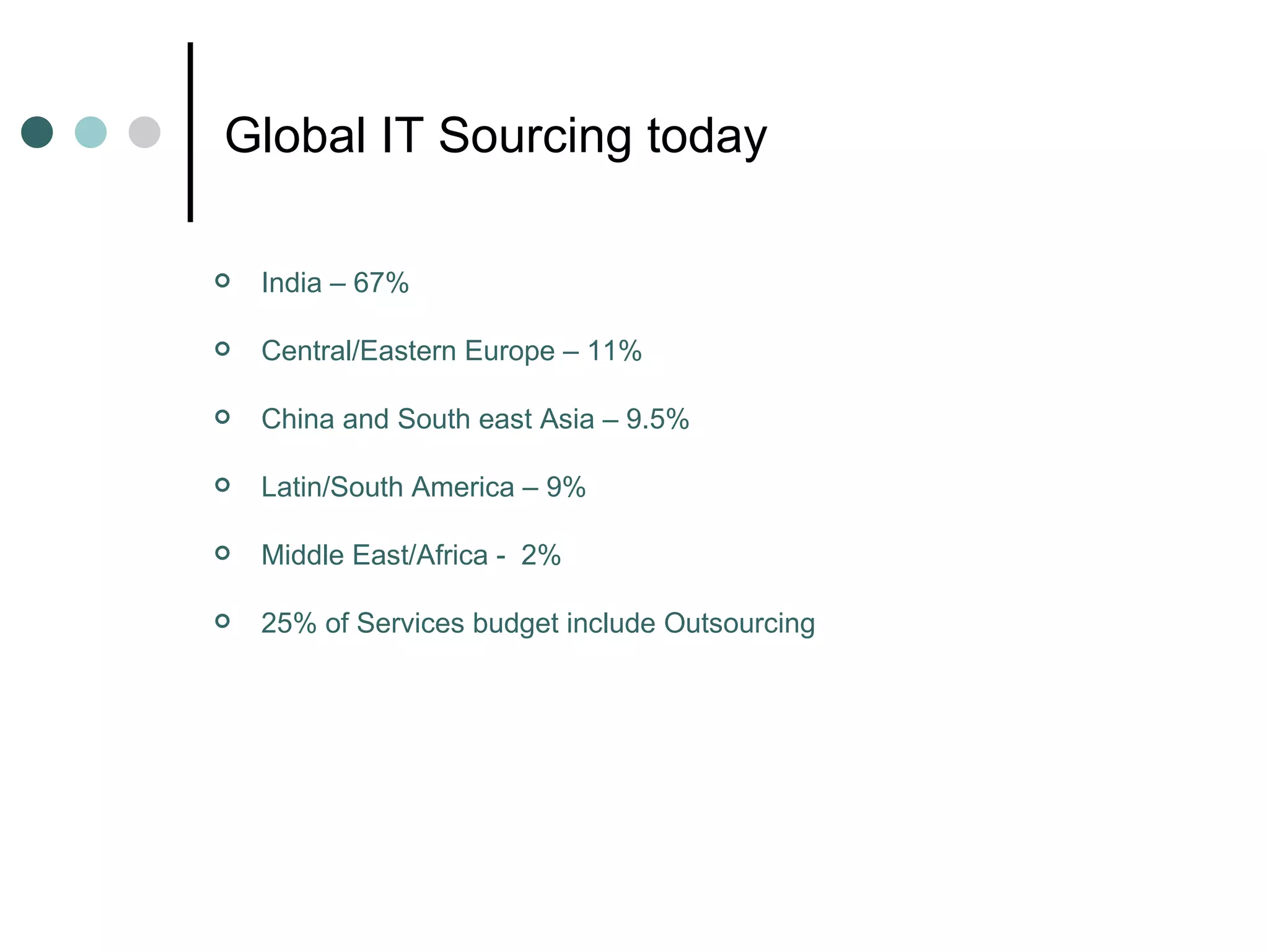 Global IT Sourcing today India – 67% Central/Eastern Europe – 11% China and South east Asia – 9.5% Latin/South America – 9% Middle East/Africa -  2% 25% of Services budget include Outsourcing 