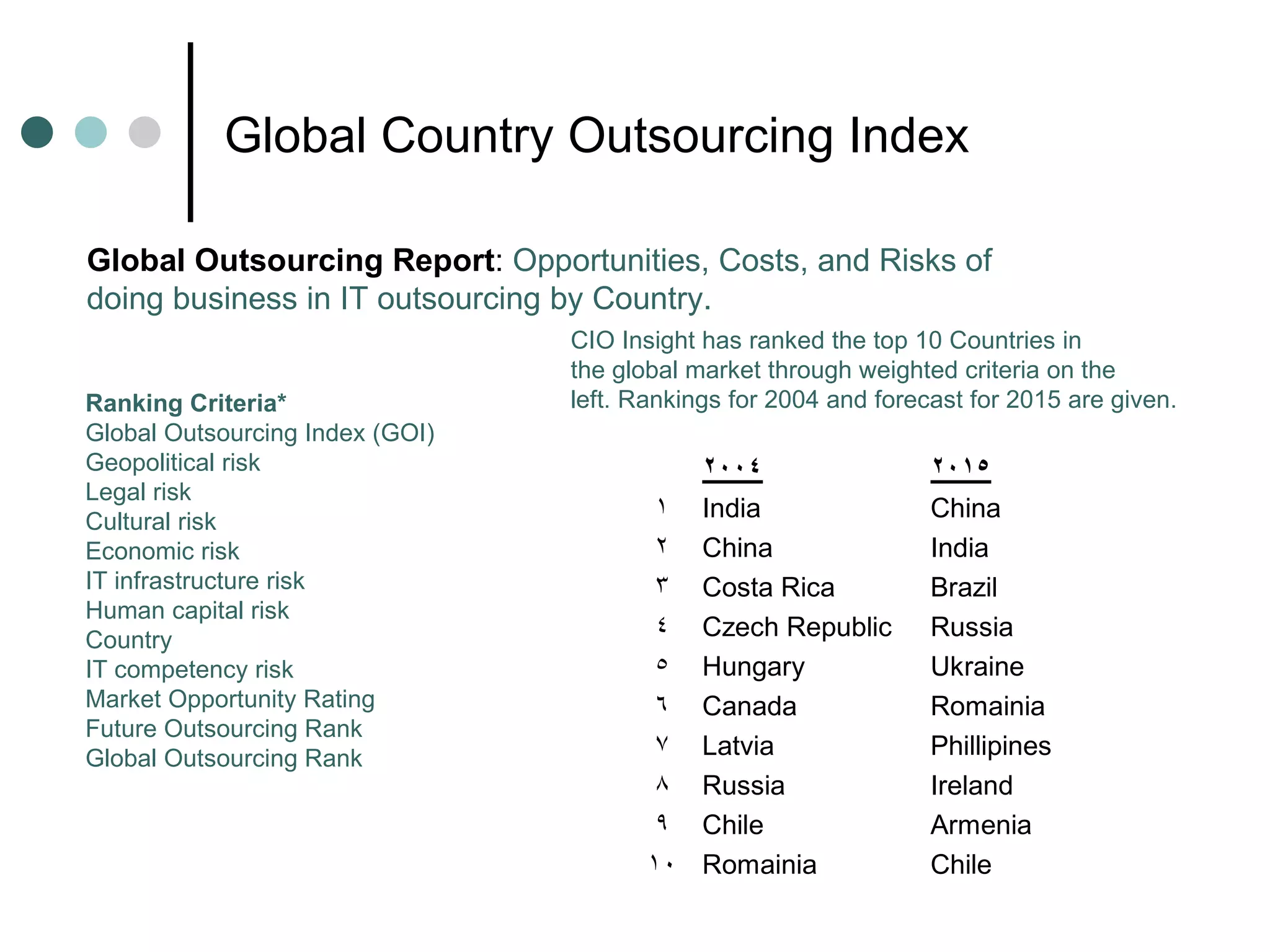 Global Country Outsourcing Index Ranking Criteria* Global Outsourcing Index (GOI) Geopolitical risk Legal risk Cultural risk Economic risk IT infrastructure risk Human capital risk Country IT competency risk Market Opportunity Rating Future Outsourcing Rank Global Outsourcing Rank Global Outsourcing Report :  Opportunities, Costs, and Risks of doing business in IT outsourcing by Country. CIO Insight has ranked the top 10 Countries in  the global market through weighted criteria on the left. Rankings for 2004 and forecast for 2015 are given. 