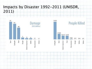 Impacts by Disaster 1992-2011 (UNISDR,
2011)
 