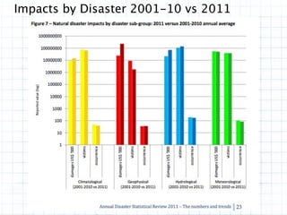 Impacts by Disaster 2001-10 vs 2011
 