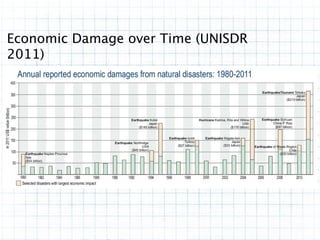 Economic Damage over Time (UNISDR
2011)
 