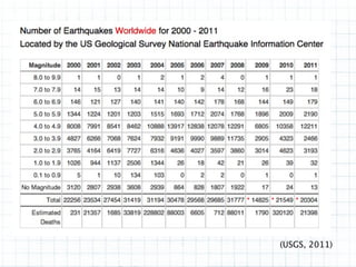 (USGS, 2011)
 