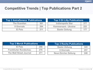 Competitive Trends | Top Publications Part 2


      Top 3 AstraZeneca Publications                 Top 3 Eli Lilly Publications
                     The Guardian              361     Indianapolis Star                377
                      Il Giornale              264   Kommersant - Ukraine               222
                         El País               211      Basler Zeitung                  177




              Top 3 Merck Publications                Top 3 Roche Publications
                  El País                      286      Basler Zeitung                   345
          Frankfurter Rundschau                276        Il Giornale                    257
          The Wall Street Journal              271   Neue Zürcher Zeitung                248




© Copyright 2008 Dow Jones and Company, Inc.                                Proprietary and Confidential | 10
 