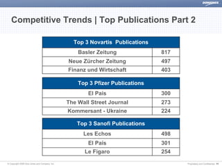 Competitive Trends | Top Publications Part 2

                                                 Top 3 Novartis Publications
                                                   Basler Zeitung              817
                                               Neue Zürcher Zeitung            497
                                               Finanz und Wirtschaft           403

                                                   Top 3 Pfizer Publications
                                                       El País                 300
                                               The Wall Street Journal         273
                                               Kommersant - Ukraine            224

                                                  Top 3 Sanofi Publications
                                                     Les Echos                 498
                                                       El País                 301
                                                     Le Figaro                 254

© Copyright 2008 Dow Jones and Company, Inc.                                         Proprietary and Confidential | 11
 
