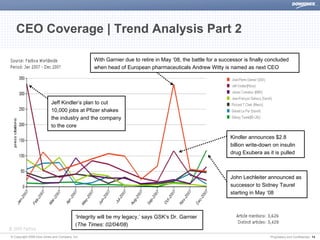 CEO Coverage | Trend Analysis Part 2

                                                 With Garnier due to retire in May ‘08, the battle for a successor is finally concluded
                                                 when head of European pharmaceuticals Andrew Witty is named as next CEO




                          Jeff Kindler’s plan to cut
                          10,000 jobs at Pfizer shakes
                          the industry and the company
                          to the core

                                                                                                             Kindler announces $2.8
                                                                                                             billion write-down on insulin
                                                                                                             drug Exubera as it is pulled



                                                                                                             John Lechleiter announced as
                                                                                                             successor to Sidney Taurel
                                                                                                             starting in May ‘08



                                         ‘Integrity will be my legacy,’ says GSK’s Dr. Garnier
                                         (The Times: 02/04/08)

© Copyright 2008 Dow Jones and Company, Inc.                                                                                  Proprietary and Confidential | 14
 
