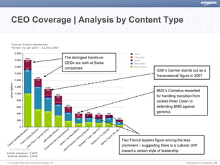 CEO Coverage | Analysis by Content Type



                                               The strongest hands-on
                                               CEOs are both at Swiss
                                               companies
                                                                                               GSK’s Garnier stands out as a
                                                                                               ‘transnational’ figure in 2007



                                                                                               BMS’s Cornelius rewarded
                                                                                               for handling transition from
                                                                                               sacked Peter Dolan to
                                                                                               defending BMS against
                                                                                               generics




                                                                        Two French leaders figure among the less
                                                                        prominent – suggesting there is a cultural ‘drift’
                                                                        toward a certain style of leadership


© Copyright 2008 Dow Jones and Company, Inc.                                                                      Proprietary and Confidential | 15
 
