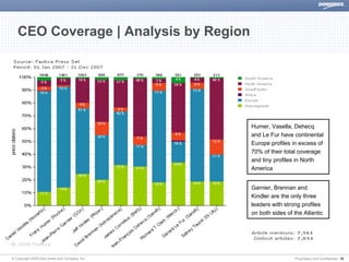 CEO Coverage | Analysis by Region




                                               Humer, Vasella, Dehecq
                                               and Le Fur have continental
                                               Europe profiles in excess of
                                               70% of their total coverage
                                               and tiny profiles in North
                                               America


                                               Garnier, Brennan and
                                               Kindler are the only three
                                               leaders with strong profiles
                                               on both sides of the Atlantic




© Copyright 2008 Dow Jones and Company, Inc.                    Proprietary and Confidential | 16
 