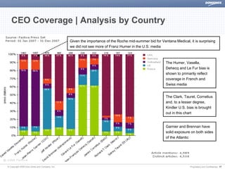 CEO Coverage | Analysis by Country

                                               Given the importance of the Roche mid-summer bid for Ventana Medical, it is surprising
                                               we did not see more of Franz Humer in the U.S. media



                                                                                                       The Humer, Vasella,
                                                                                                       Dehecq and Le Fur bias is
                                                                                                       shown to primarily reflect
                                                                                                       coverage in French and
                                                                                                       Swiss media


                                                                                                       The Clark, Taurel, Cornelius
                                                                                                       and, to a lesser degree,
                                                                                                       Kindler U.S. bias is brought
                                                                                                       out in this chart


                                                                                                       Garnier and Brennan have
                                                                                                       solid exposure on both sides
                                                                                                       of the Atlantic




© Copyright 2008 Dow Jones and Company, Inc.                                                                          Proprietary and Confidential | 17
 