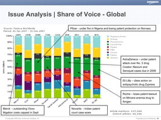 Issue Analysis | Share of Voice - Global

                                                 Pfizer - under fire in Nigeria and losing patent protection on Norvasc




                                                                                              AstraZeneca – under patent
                                                                                              attack over No. 3 drug
                                                                                              Crestor; Nexium and
                                                                                              Seroquel cases due in 2008


                                                                                              Eli Lilly – class action on
                                                                                              antipsychotic drug Zyprexa


                                                                                              Roche – loses patent lawsuit
                                                                                              on Mircera anemia drug to
                                                                                              Amgen

Merck - outstanding Vioxx                         Novartis - Indian patent
litigation costs capped in Sept                   court case woes

  © Copyright 2008 Dow Jones and Company, Inc.                                                            Proprietary and Confidential | 19
 
