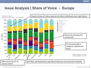 Issue Analysis | Share of Voice - Europe

                                                       Novartis’ issues with Galvus approval and Zelnorm withdrawal cause higher figures




                                                                                                       Merck ends promising HIV
                                                                                                       vaccine tests



                                                                                                         Eli Lilly boosts R&D in
                                                                                                         Singapore, Argentina and
                                                                                                         Korea




GSK secures big U.S. flu                         Both Pfizer and AstraZeneca’s year feature heavy job cuts across both companies
vaccine contract

  © Copyright 2008 Dow Jones and Company, Inc.                                                                           Proprietary and Confidential | 20
 