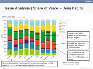 Issue Analysis | Share of Voice - Asia Pacific




                                                                            Roche – loses patent
                                                                            lawsuit on Mircera anemia
                                                                            drug to Amgen


                                                                            AstraZeneca commits to
                                                                            invest in R&D in Korea,
                                                                            Japan and China


                                                                            Eli Lilly announces R&D
                                                                            investment in regional
                                                                            powerhouses Singapore and
                                                                            Korea

Novartis gets caught at the wrong end of a nine-month court case in India
leading to 1 in 4 of all stories reflecting badly on the company
© Copyright 2008 Dow Jones and Company, Inc.                                              Proprietary and Confidential | 21
 