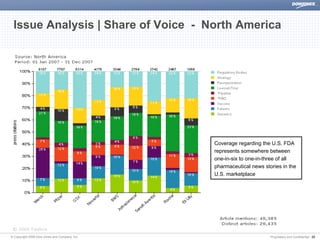 Issue Analysis | Share of Voice - North America




                                               Coverage regarding the U.S. FDA
                                               represents somewhere between
                                               one-in-six to one-in-three of all
                                               pharmaceutical news stories in the
                                               U.S. marketplace




© Copyright 2008 Dow Jones and Company, Inc.                          Proprietary and Confidential | 22
 