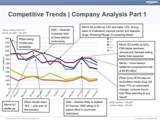 Competitive Trends | Company Analysis Part 1
                                                                         Merck Q2 profits up 12% and sales 13%; strong
                                                GSK – ‘Avandia           sales of cholesterol, cervical cancer and diabetes
                                                increases risks          drugs; Schering-Plough JV powering ahead
                                                of heart attacks’
                  Pfizer losing
                                                controversy
                  10,000 jobs
                                                                                                         Merck Q3 profits up 62%;
                  worldwide
                                                                                                         FDA backs Isentress;
                                                                                                         Januvia and Gardasil selling
                                                                                                         better than expected

                                                                                                         Merck – Vioxx lawsuit
                                                                                                         settlement proposal limit set
                                                                                                         at $4.85 billion

                                                                                                         Pfizer turns off the taps on
                                                                                                         its Exubera insulin drug; Q3
                                                                                                         down 77% on associated
                                                                                                         charges; rumours mount
                                                                                                         that Pfizer planning to buy
                                                                                                         Sanofi
                         Pfizer results down                 GSK – Andrew Witty to replace
Merck Q1                 18% – ‘sick man of                  JP Garnier; GSK taking U.S.
profits up               the industry’                       patent office to court over
                                                             restrictions
 © Copyright 2008 Dow Jones and Company, Inc.                                                                          Proprietary and Confidential | 5
 