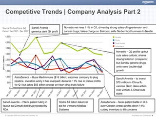 Competitive Trends | Company Analysis Part 2

                                    Sanofi-Aventis –              Novartis net rises 11% in Q1, driven by strong sales of hypertension and
                                    generics dent Q4 profit       cancer drugs; takes charge on Zelnorm; sells Gerber food business to Nestle




                                                                                                              Novartis – Q2 profits up but
                                                                                                              cuts sales outlook; shares
                                                                                                              downgraded on ‘prospects,’
                                                                                                              but Sandoz generic drugs
                                                                                                              units sees double-digit
                                                                                                              growth

              AstraZeneca – Buys MedImmune ($16 billion) vaccines company to plug                             Sanofi-Aventis – to invest
              pipeline, investors worry it has overpaid; declares 11% rise in pretax profits                  $70 million in China flu
              for Q1 but takes $83 billion charge on heart drug trials failure                                vaccine plant; class action
                                                                                                              over Zimulti; L’Oreal cuts
                                                                                                              stake


Sanofi-Aventis – Plavix patent ruling in                      Roche $3 billion takeover         AstraZeneca – faces patent battle in U.S.
favour but Zimulti diet drug rejected by                      bid for Ventana Medical           over Crestor; pretax profits down 14%;
FDA                                                           Systems                           cutting inventory to lift concerns

  © Copyright 2008 Dow Jones and Company, Inc.                                                                             Proprietary and Confidential | 6
 