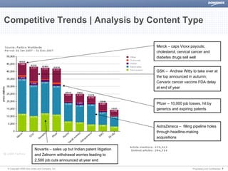 Competitive Trends | Analysis by Content Type

                                                                           Merck – caps Vioxx payouts;
                                                                           cholesterol, cervical cancer and
                                                                           diabetes drugs sell well


                                                                           GSK – Andrew Witty to take over at
                                                                           the top announced in autumn;
                                                                           Cervarix cancer vaccine FDA delay
                                                                           at end of year



                                                                           Pfizer – 10,000 job losses, hit by
                                                                           generics and expiring patents



                                                                           AstraZeneca – filling pipeline holes
                                                                           through headline-making
                                                                           acquisitions


                        Novartis – sales up but Indian patent litigation
                        and Zelnorm withdrawal worries leading to
                        2,500 job cuts announced at year end

© Copyright 2008 Dow Jones and Company, Inc.                                                     Proprietary and Confidential | 7
 