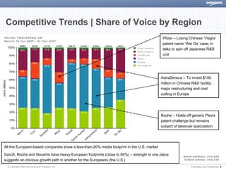 Competitive Trends | Share of Voice by Region
                                                                                            Pfizer – Losing Chinese ‘Viagra’
                                                                                            patent name ‘Wei Ge’ case; in
                                                                                            talks to spin off Japanese R&D
                                                                                            unit




                                                                                           AstraZeneca – To invest $100
                                                                                           million in Chinese R&D facility;
                                                                                           major restructuring and cost
                                                                                           cutting in Europe




                                                                                           Roche – Holds off generic Plavix
                                                                                           patent challenge but remains
                                                                                           subject of takeover speculation




All the European-based companies show a less-than-20% media footprint in the U.S. market

Sanofi, Roche and Novartis have heavy European footprints (close to 60%) – strength in one place
suggests an obvious growth path in another for the Europeans (the U.S.)
  © Copyright 2008 Dow Jones and Company, Inc.                                                               Proprietary and Confidential | 8
 